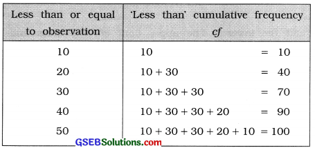 GSEB Solutions Class 11 Statistics Chapter 2 Presentation of Data Ex 2 7