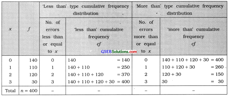 GSEB Solutions Class 11 Statistics Chapter 2 Presentation of Data Ex 2.1 10
