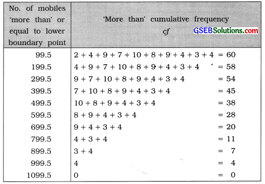GSEB Solutions Class 11 Statistics Chapter 2 Presentation of Data Ex 2.1 20