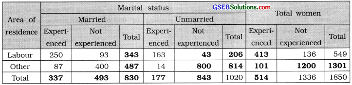 GSEB Solutions Class 11 Statistics Chapter 2 Presentation of Data Ex 2.2 2