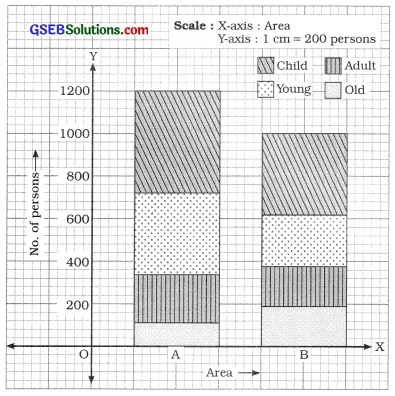 GSEB Solutions Class 11 Statistics Chapter 2 Presentation of Data Ex 2.3 11