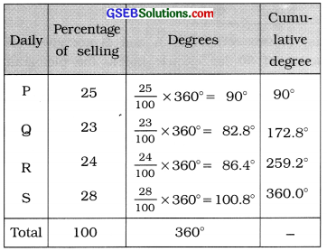 GSEB Solutions Class 11 Statistics Chapter 2 Presentation of Data Ex 2.3 15