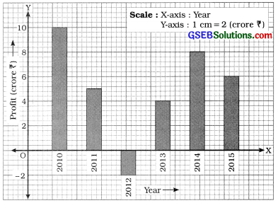 GSEB Solutions Class 11 Statistics Chapter 2 Presentation of Data Ex 2.3 4
