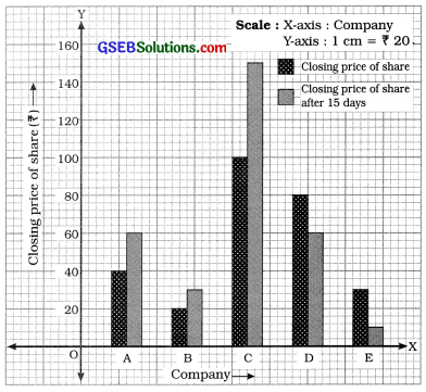 GSEB Solutions Class 11 Statistics Chapter 2 Presentation of Data Ex 2.3 6