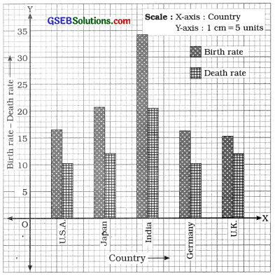 GSEB Solutions Class 11 Statistics Chapter 2 Presentation of Data Ex 2.3 8
