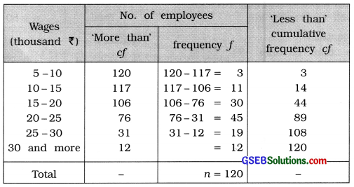 GSEB Solutions Class 11 Statistics Chapter 3 Measures of Central Tendency Ex 3.4 4