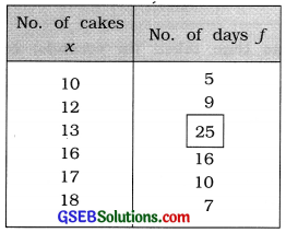 GSEB Solutions Class 11 Statistics Chapter 3 Measures of Central Tendency Ex 3.5 2