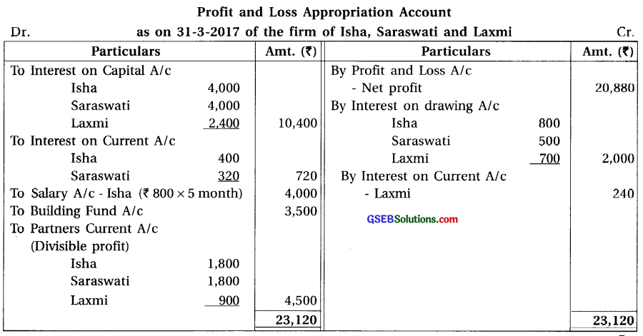 GSEB Solutions Class 12 Accounts Part 1 Chapter 1 Introduction to Partnership 21