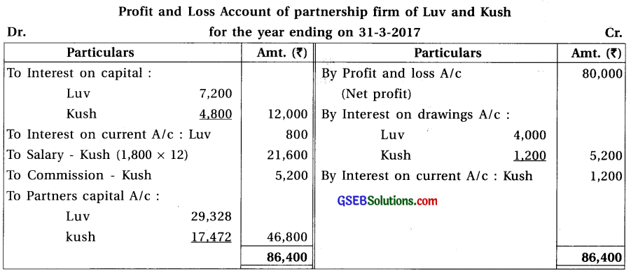 GSEB Solutions Class 12 Accounts Part 1 Chapter 2 Final Accounts (Financial Statements) of Partnership Firm 13