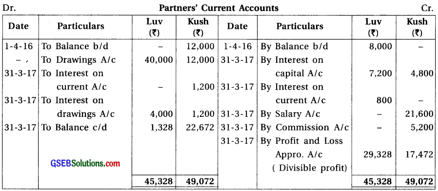 GSEB Solutions Class 12 Accounts Part 1 Chapter 2 Final Accounts (Financial Statements) of Partnership Firm 14