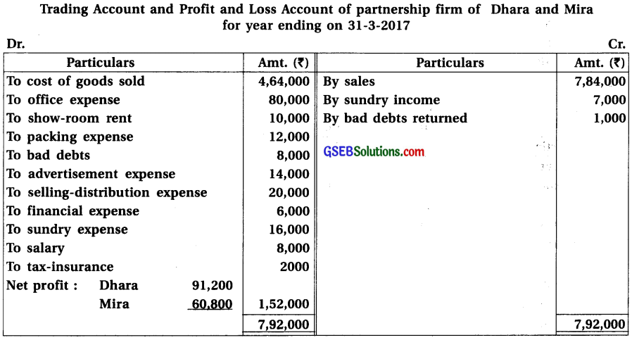 GSEB Solutions Class 12 Accounts Part 1 Chapter 2 Final Accounts (Financial Statements) of Partnership Firm 21