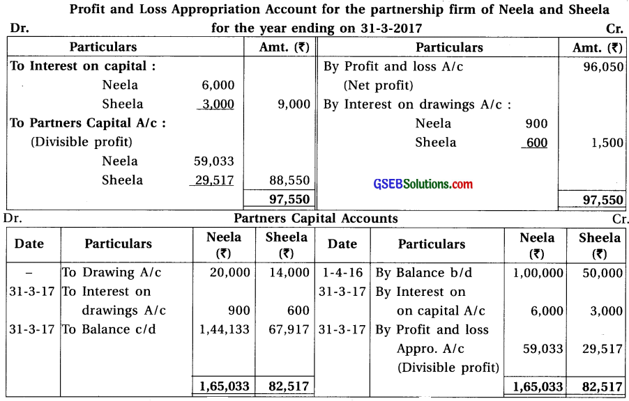 GSEB Solutions Class 12 Accounts Part 1 Chapter 2 Final Accounts (Financial Statements) of Partnership Firm 48