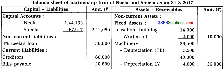 GSEB Solutions Class 12 Accounts Part 1 Chapter 2 Final Accounts (Financial Statements) of Partnership Firm 49
