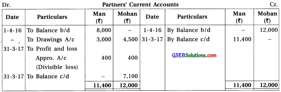 GSEB Solutions Class 12 Accounts Part 1 Chapter 2 Final Accounts (Financial Statements) of Partnership Firm 55