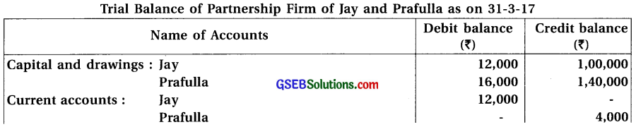 GSEB Solutions Class 12 Accounts Part 1 Chapter 2 Final Accounts (Financial Statements) of Partnership Firm 63