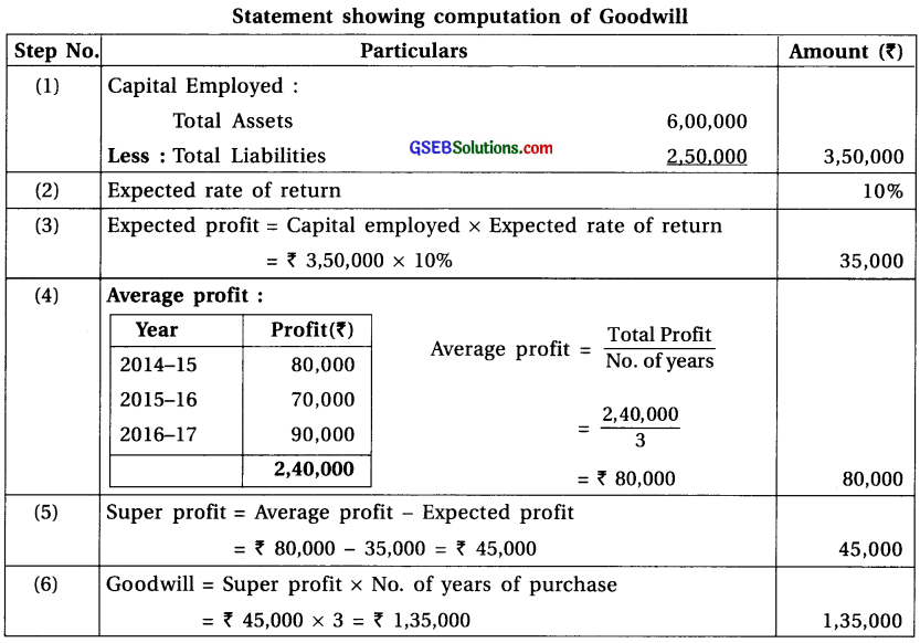 GSEB Solutions Class 12 Accounts Part 1 Chapter 3 Valuation of Goodwill 15