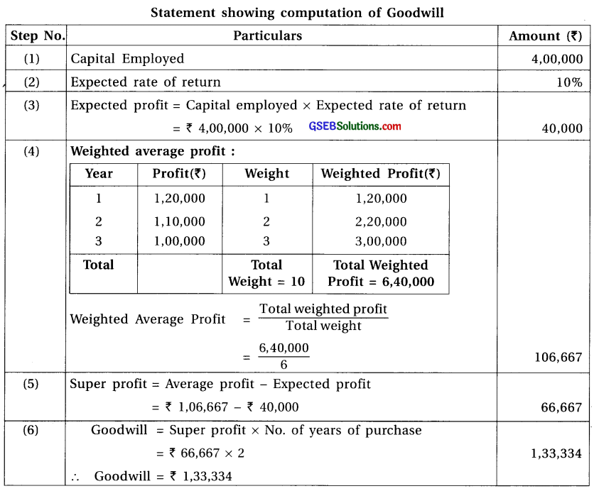 GSEB Solutions Class 12 Accounts Part 1 Chapter 3 Valuation of Goodwill 16