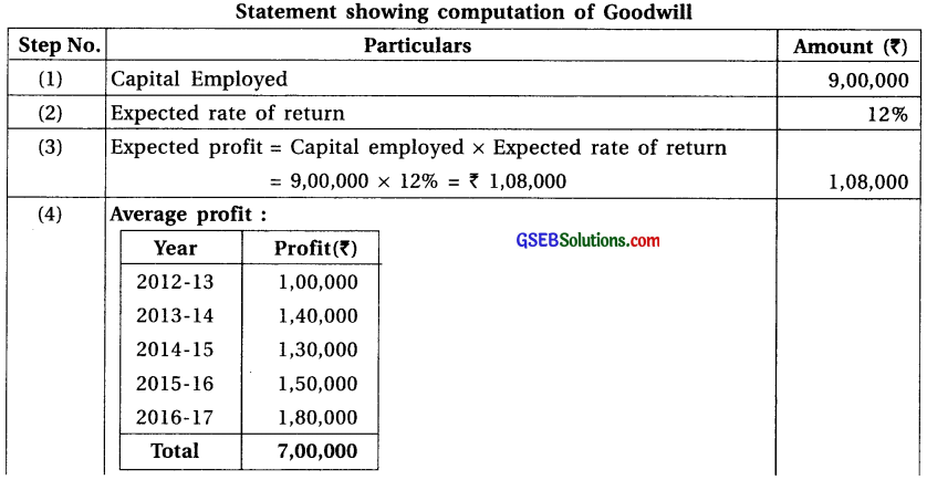 GSEB Solutions Class 12 Accounts Part 1 Chapter 3 Valuation of Goodwill 21