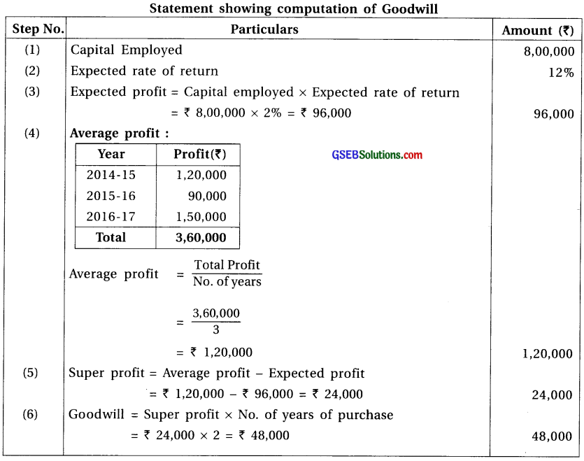 GSEB Solutions Class 12 Accounts Part 1 Chapter 3 Valuation of Goodwill 24