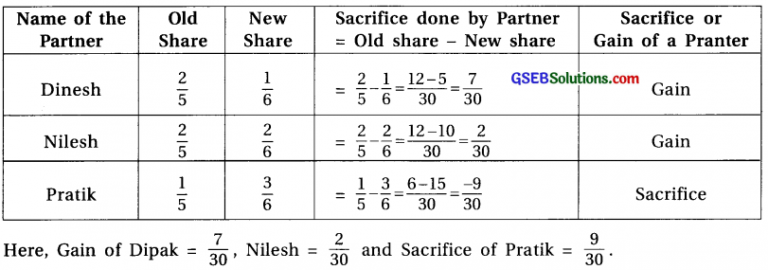 GSEB Solutions Class 12 Accounts Part 1 Chapter 4 Reconstruction of ...