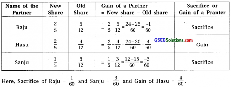 GSEB Solutions Class 12 Accounts Part 1 Chapter 4 Reconstruction of ...