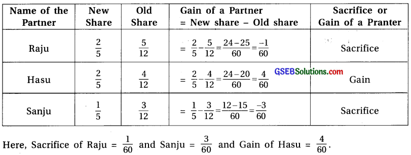 GSEB Solutions Class 12 Accounts Part 1 Chapter 4 Reconstruction of Partnership 11