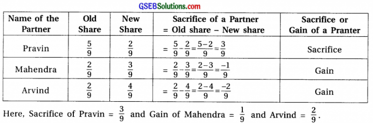 GSEB Solutions Class 12 Accounts Part 1 Chapter 4 Reconstruction of ...