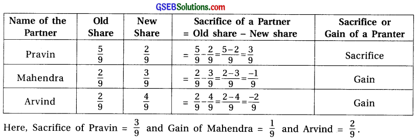 GSEB Solutions Class 12 Accounts Part 1 Chapter 4 Reconstruction of Partnership 12