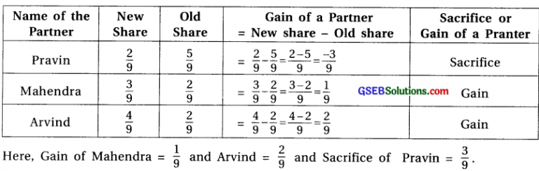 GSEB Solutions Class 12 Accounts Part 1 Chapter 4 Reconstruction of ...