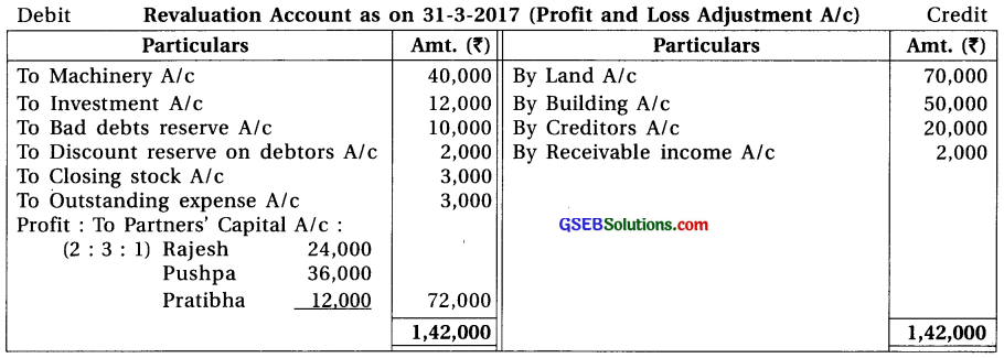 GSEB Solutions Class 12 Accounts Part 1 Chapter 4 Reconstruction of Partnership 18
