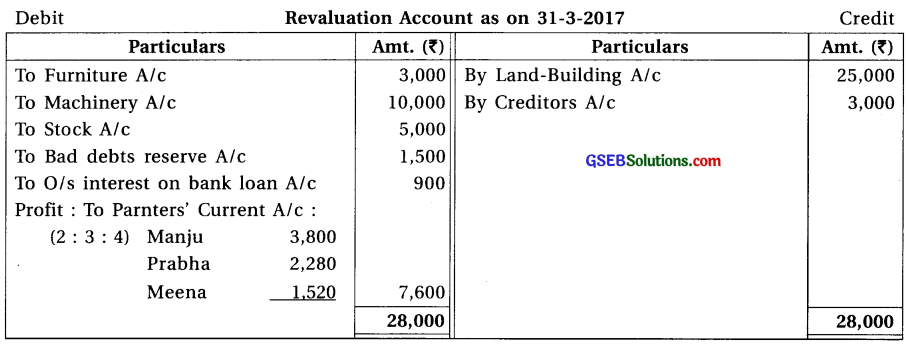 GSEB Solutions Class 12 Accounts Part 1 Chapter 4 Reconstruction of Partnership 20