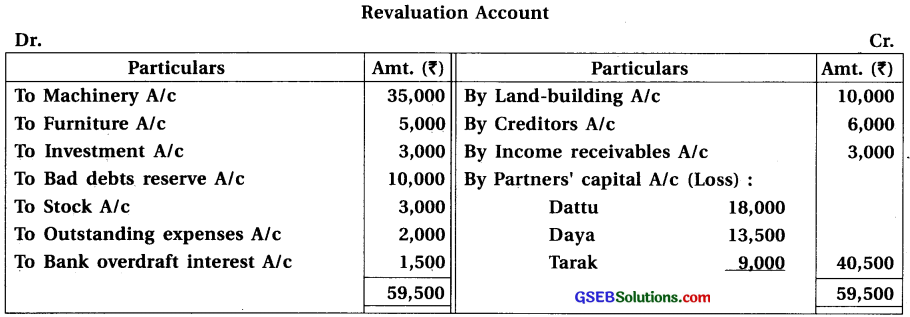 GSEB Solutions Class 12 Accounts Part 1 Chapter 4 Reconstruction of Partnership 32