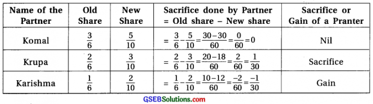 GSEB Solutions Class 12 Accounts Part 1 Chapter 4 Reconstruction of ...