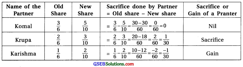 GSEB Solutions Class 12 Accounts Part 1 Chapter 4 Reconstruction of Partnership 8