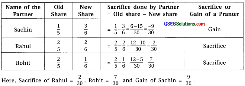 GSEB Solutions Class 12 Accounts Part 1 Chapter 4 Reconstruction of Partnership 9