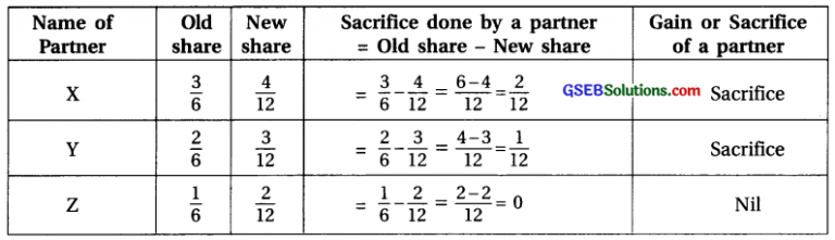 GSEB Solutions Class 12 Accounts Part 1 Chapter 5 Admission of a ...