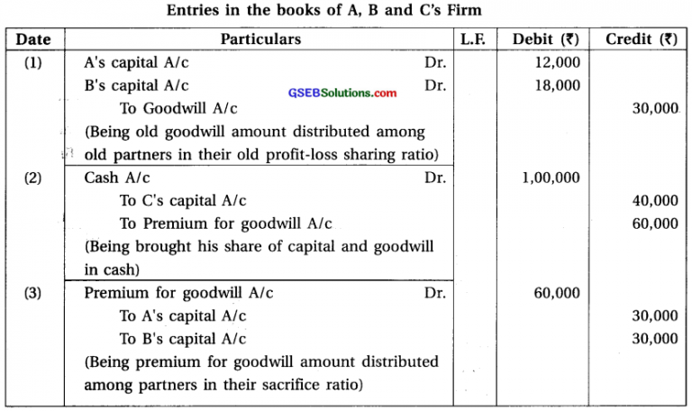 Gseb Solutions Class 12 Accounts Part 1 Chapter 5 Admission Of A 