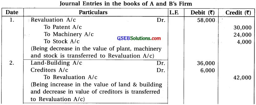 GSEB Solutions Class 12 Accounts Part 1 Chapter 5 Admission of a Partner 31