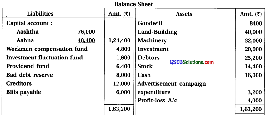GSEB Solutions Class 12 Accounts Part 1 Chapter 5 Admission of a Partner 40