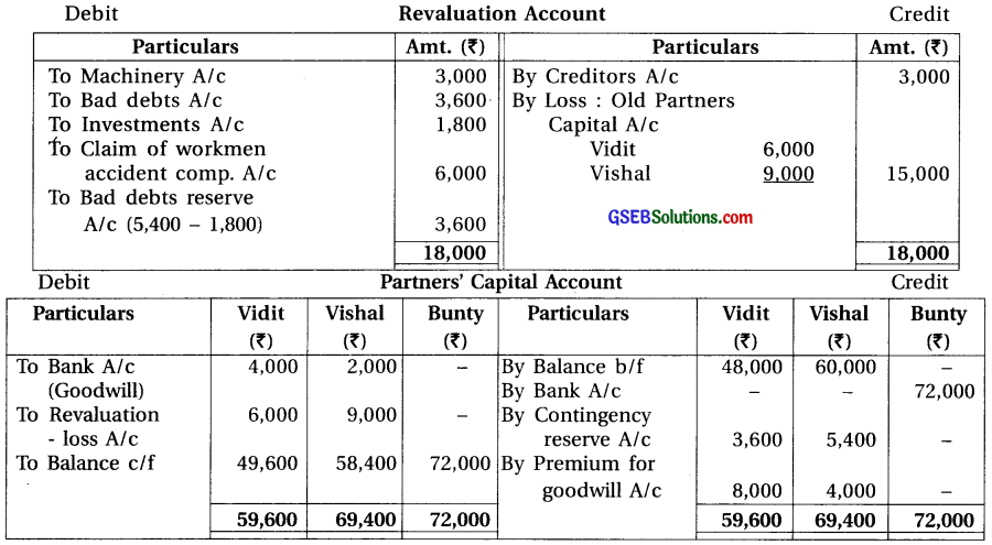 GSEB Solutions Class 12 Accounts Part 1 Chapter 5 Admission of a Partner 47