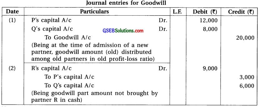 GSEB Solutions Class 12 Accounts Part 1 Chapter 5 Admission of a Partner 55