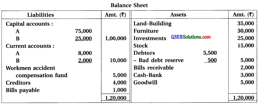 GSEB Solutions Class 12 Accounts Part 1 Chapter 5 Admission of a Partner 56