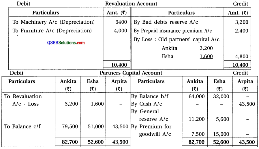 GSEB Solutions Class 12 Accounts Part 1 Chapter 5 Admission of a Partner 72