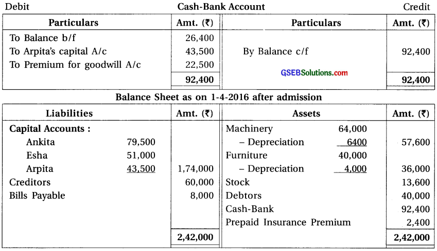 GSEB Solutions Class 12 Accounts Part 1 Chapter 5 Admission of a Partner 73