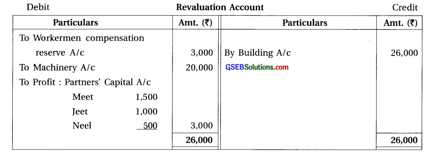 GSEB Solutions Class 12 Accounts Part 1 Chapter 5 Admission of a Partner 86