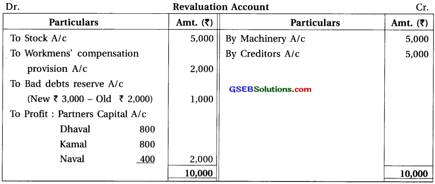 GSEB Solutions Class 12 Accounts Part 1 Chapter 6 Retirement Death of a Partner 14