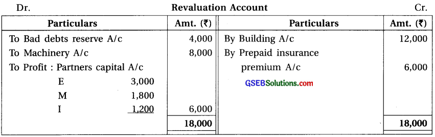 GSEB Solutions Class 12 Accounts Part 1 Chapter 6 Retirement Death of a Partner 41