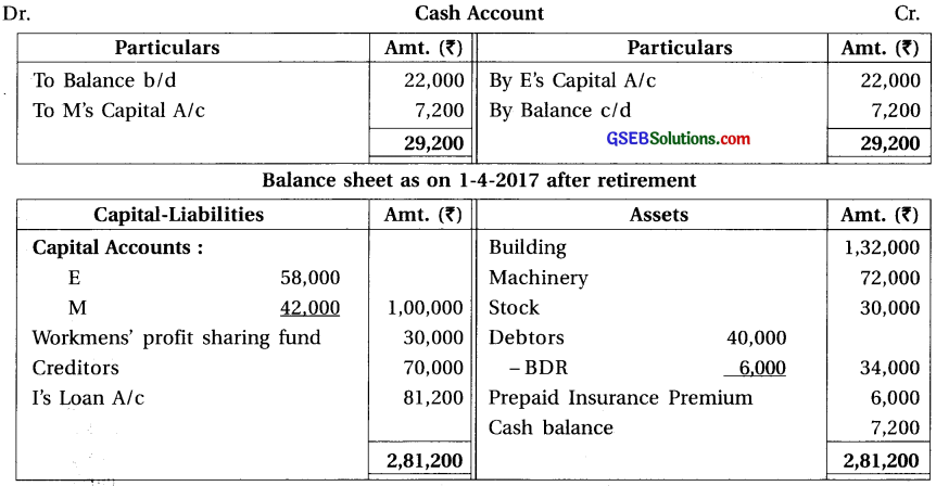 GSEB Solutions Class 12 Accounts Part 1 Chapter 6 Retirement Death of a Partner 43