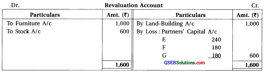 GSEB Solutions Class 12 Accounts Part 1 Chapter 6 Retirement Death of a Partner 51