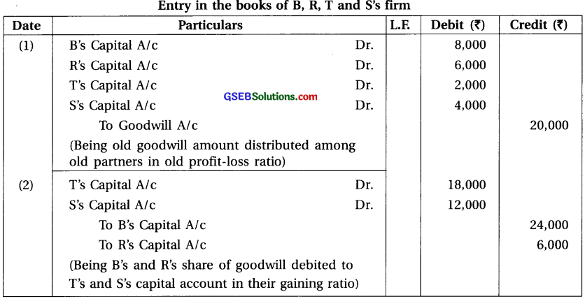 GSEB Solutions Class 12 Accounts Part 1 Chapter 6 Retirement Death of a Partner 7